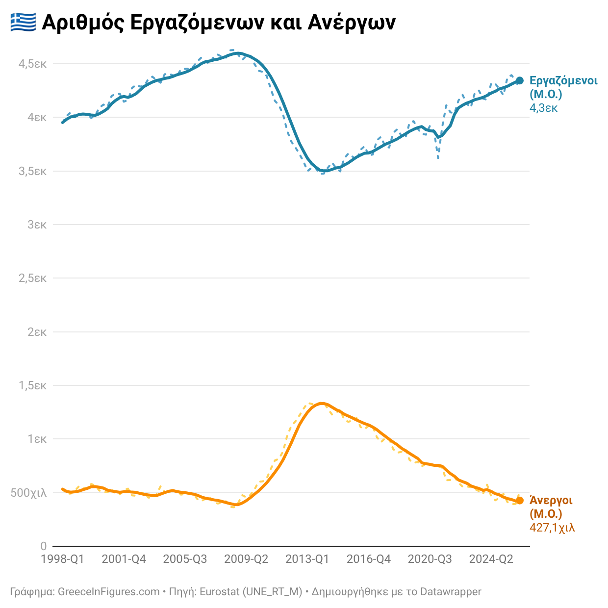 Ελλάδα: 4,2 εκατ. εργαζόμενοι το α' τρίμηνο του 2026 - αυξημένοι κατά 56χιλ. από το 2025