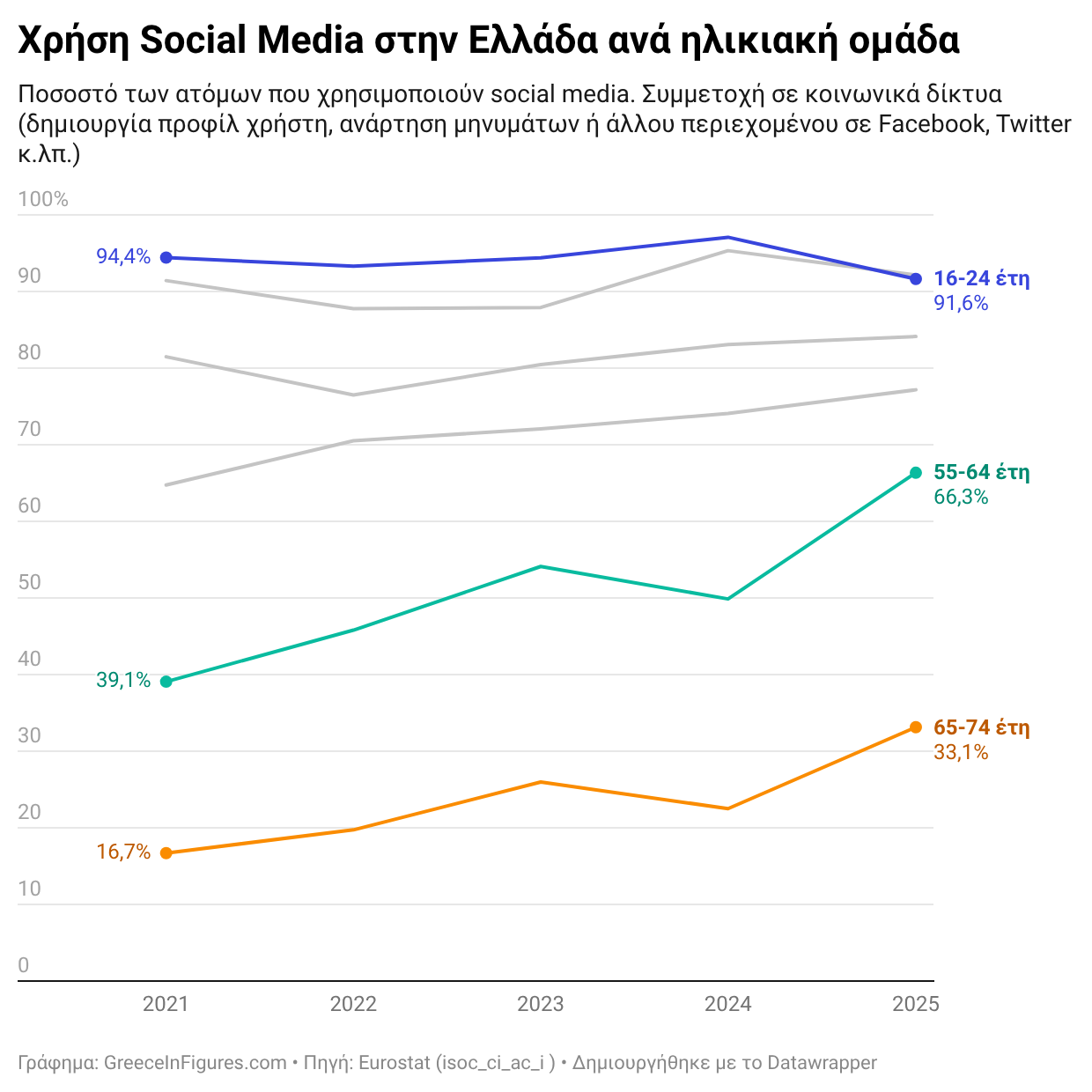Η χρήση social media στους 55-64 σχεδόν διπλασιάστηκε στην Ελλάδα από το 2021