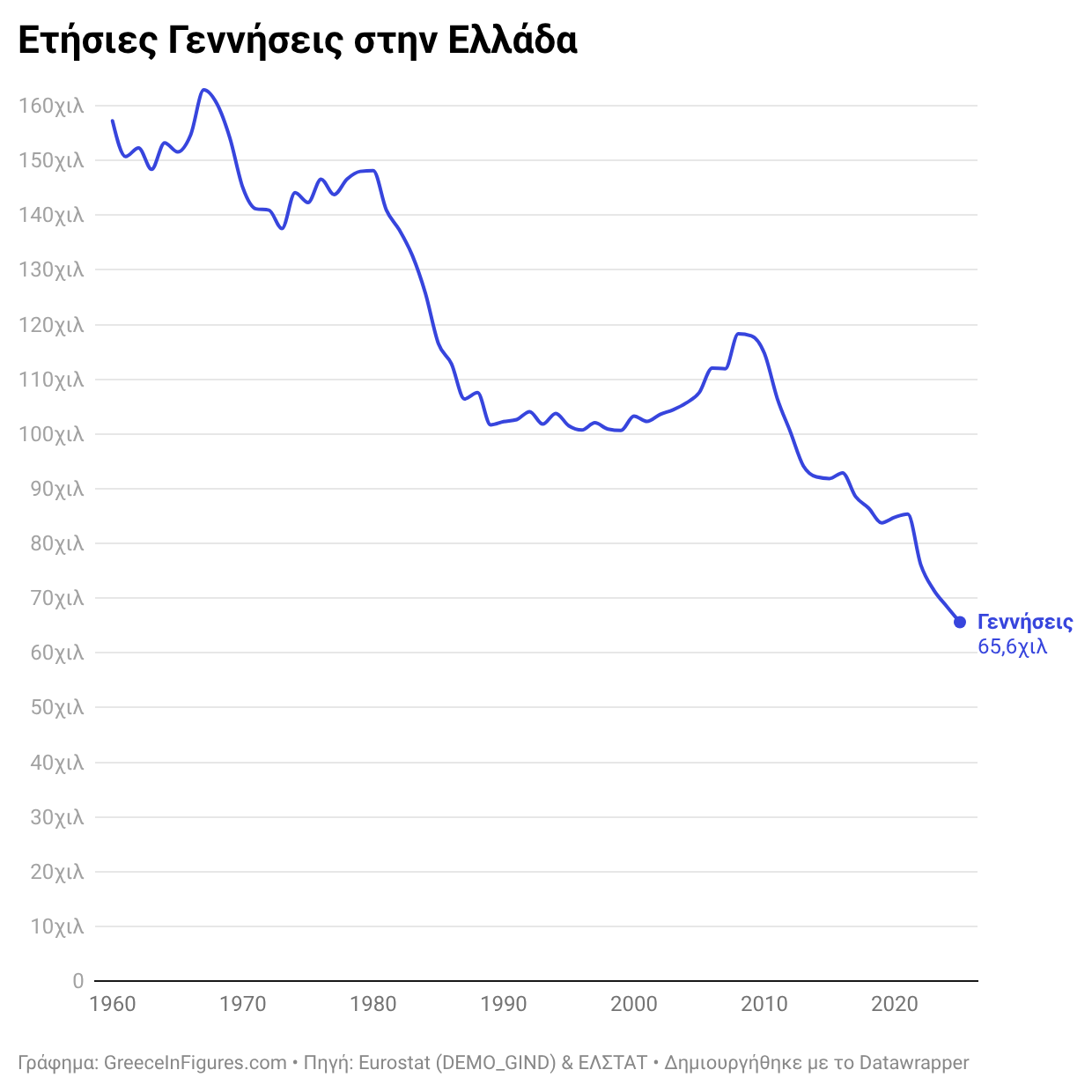 Νέο ιστορικό χαμηλό για τις γεννήσεις στην Ελλάδα το 2025