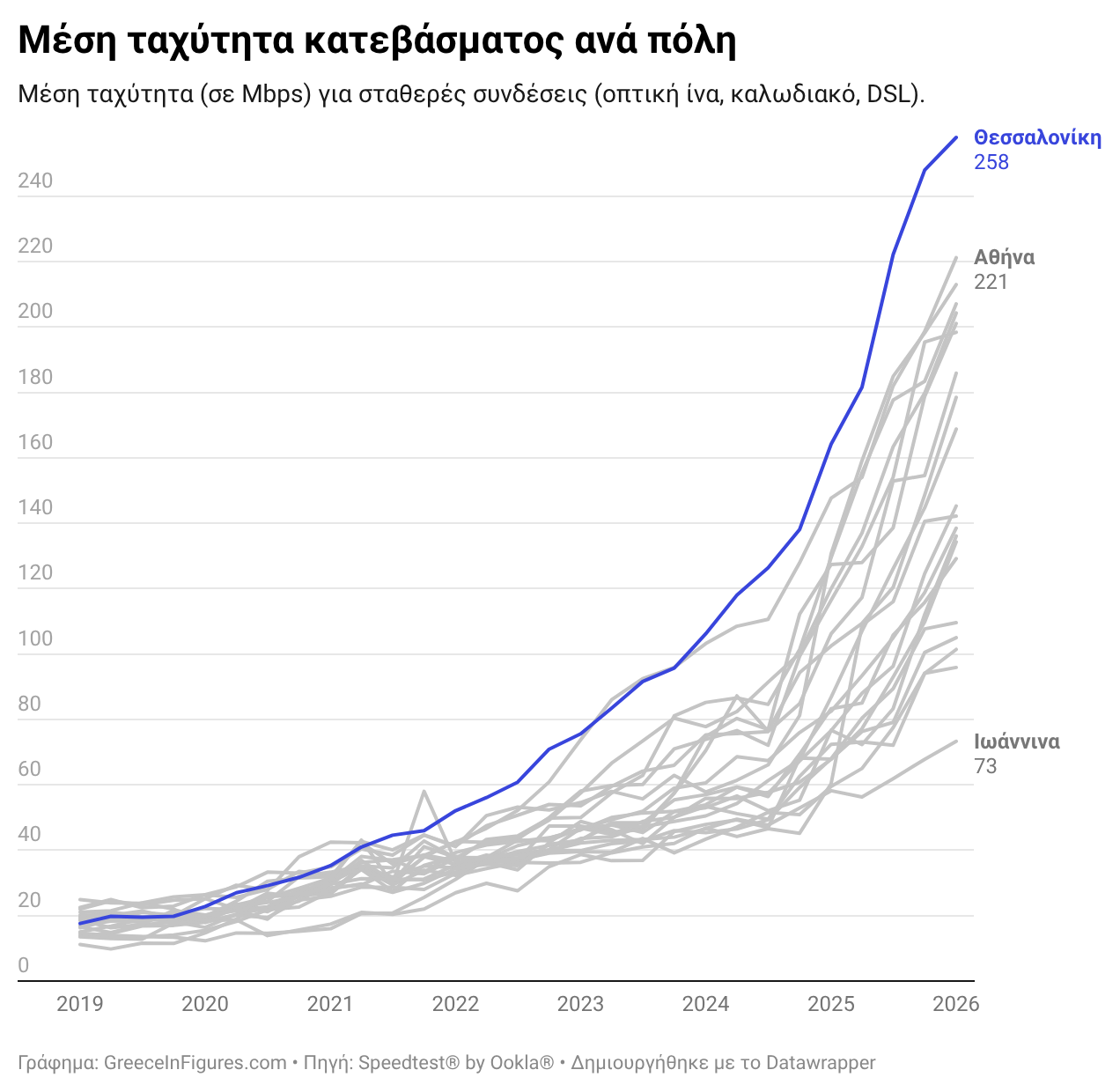 Θεσσαλονίκη το πιο γρήγορο internet στην Ελλάδα, Ιωάννινα το πιο αργό