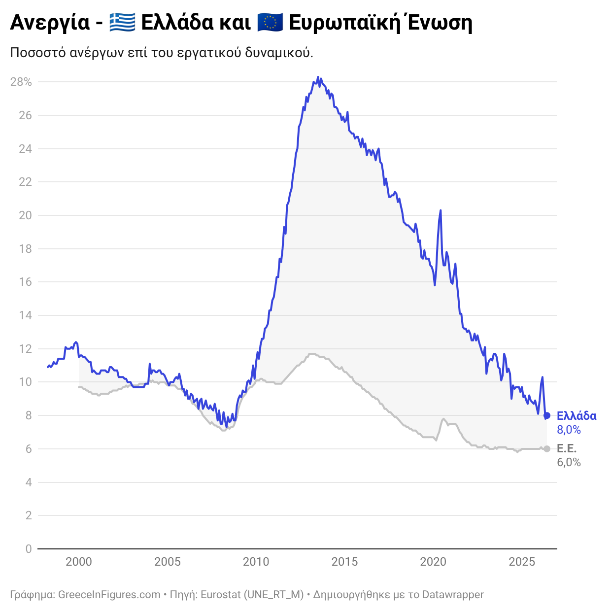 Ελλάδα: στο 8,1% υποχώρησε η ανεργία τον Μάιο