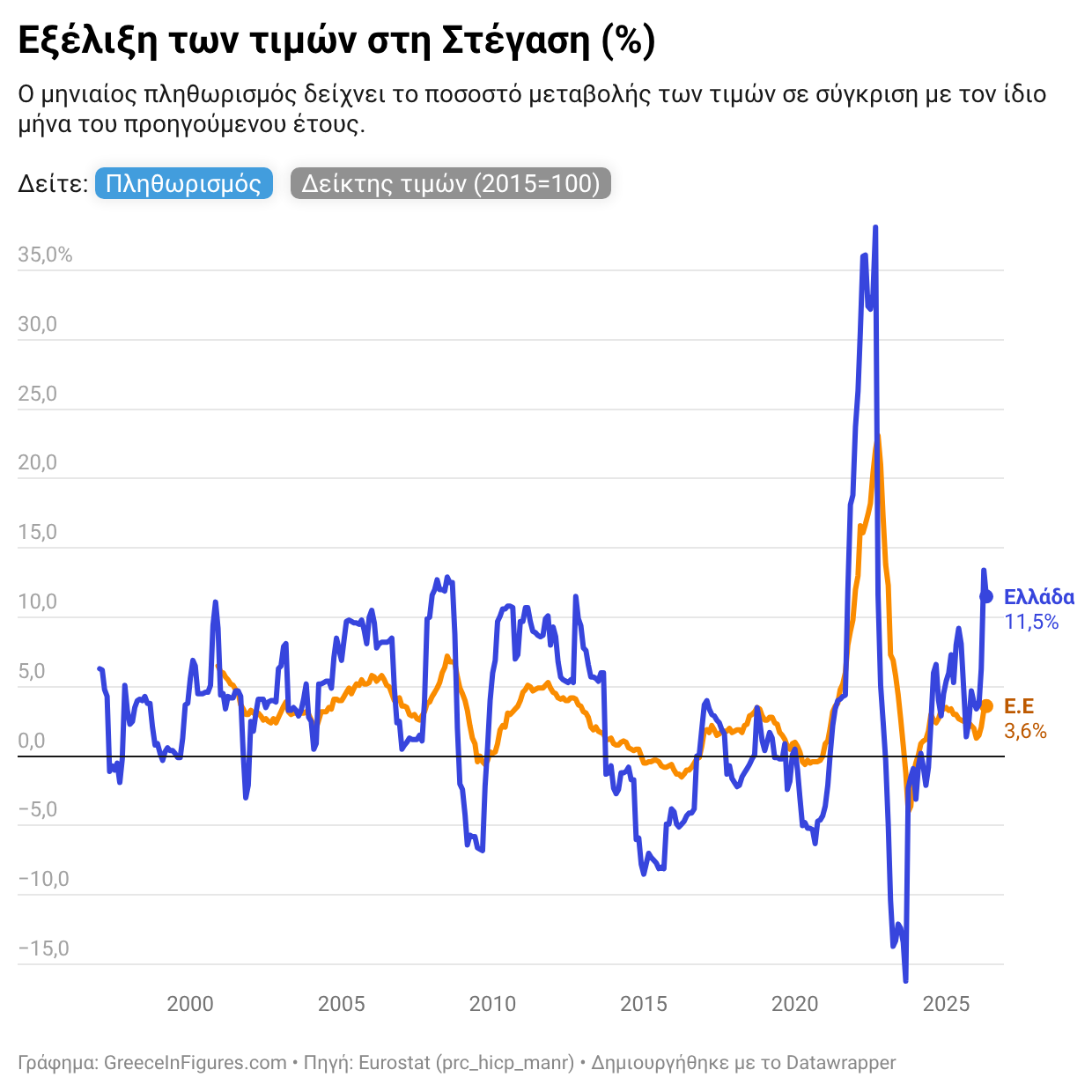 Ελλάδα: στο 11,5% ο πληθωρισμός στη στέγαση