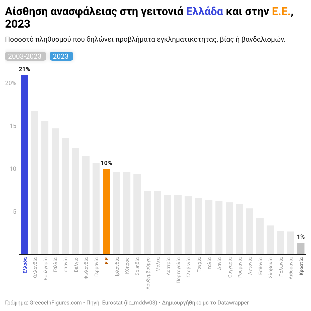 Οι Έλληνες οι πιο ανασφαλείς στην ΕΕ