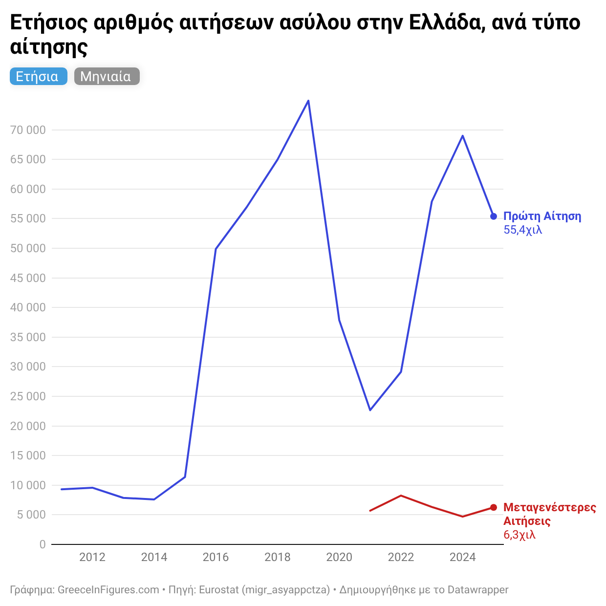 Ελλάδα: 61,6 χιλ. αιτήσεις ασύλου το 2025 - μείωση 16% σε σχέση με το 2024