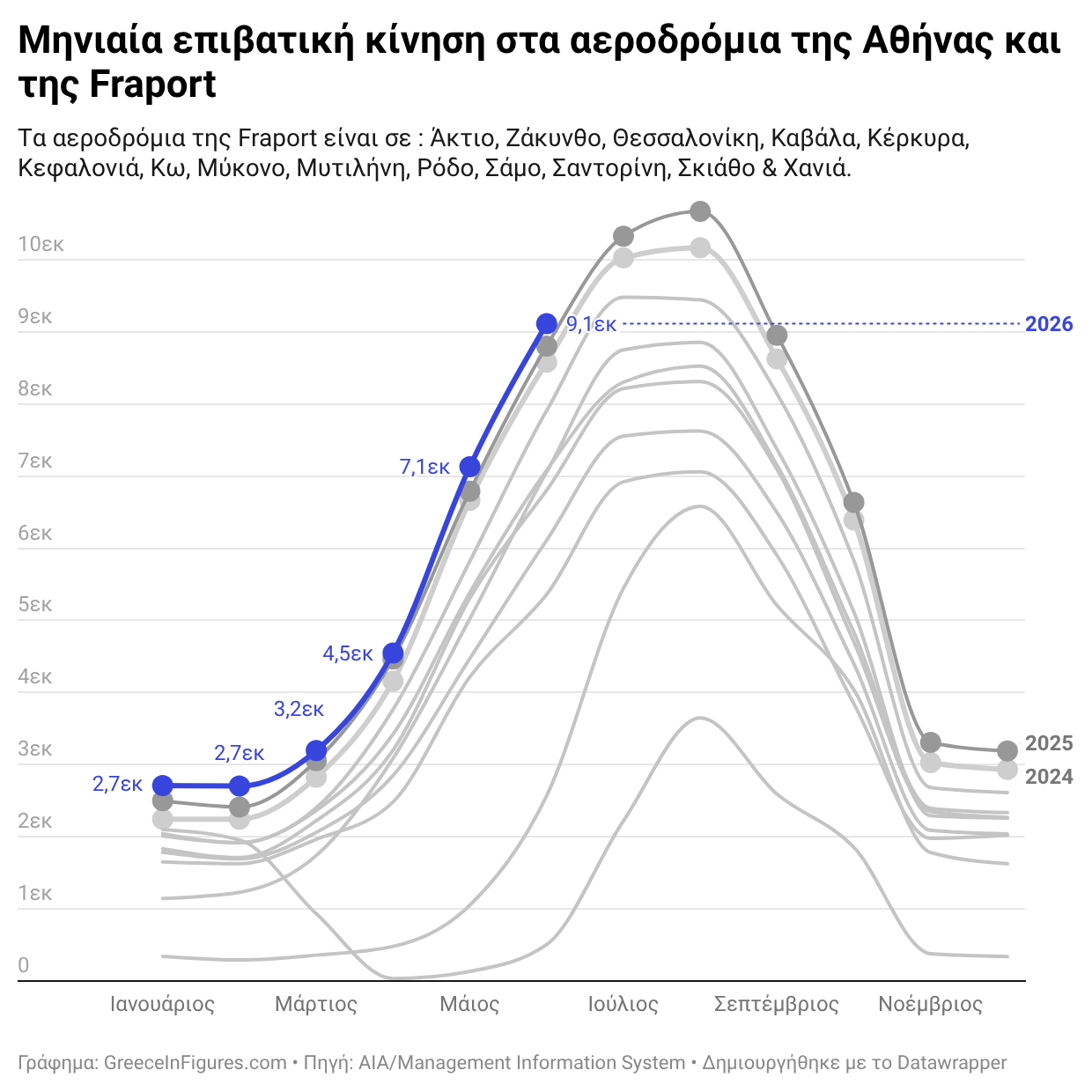 Αυξημένη κατά 4,9% η επιβατική κίνηση στα αεροδρόμια το πρώτο εξάμηνο του 2026