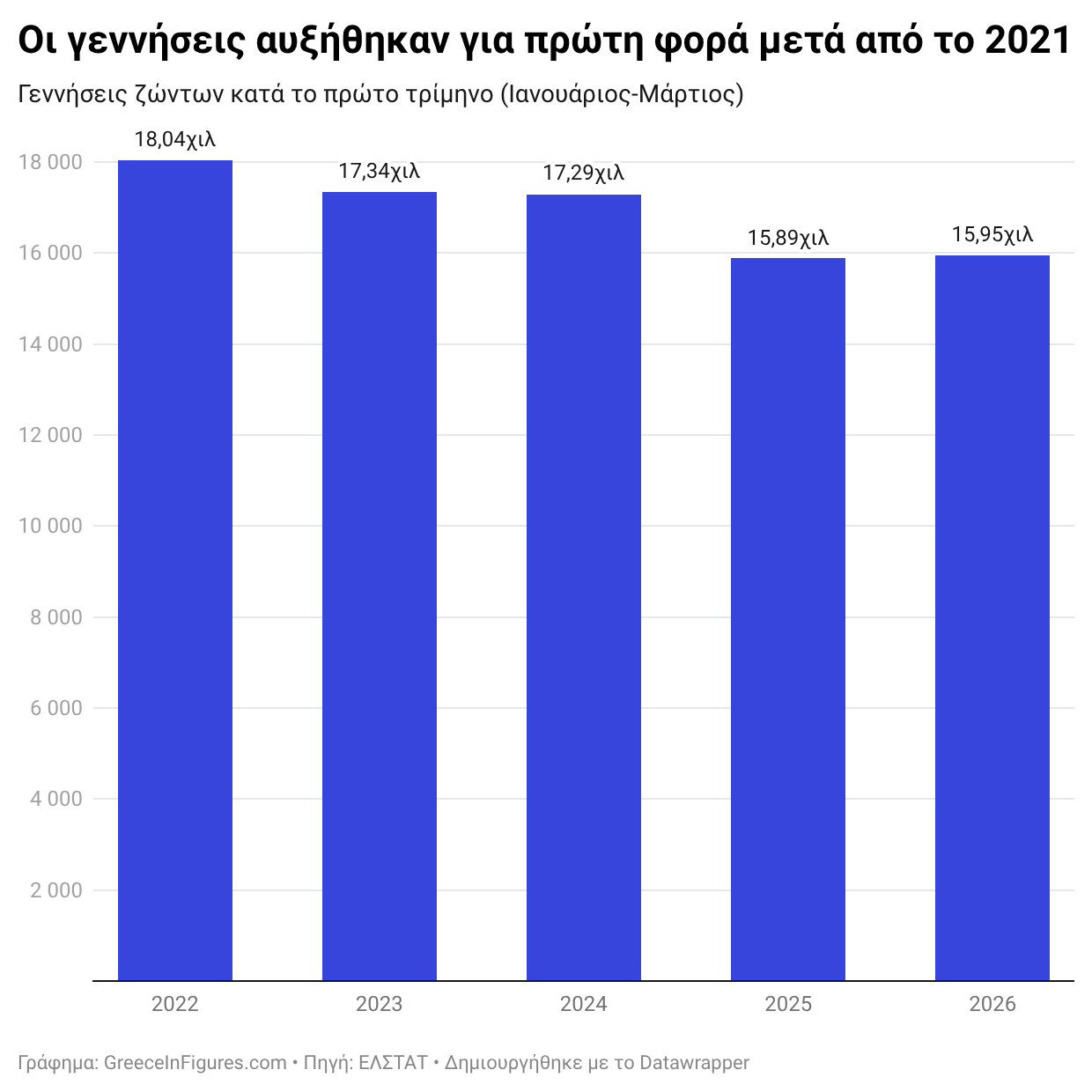 Οι γεννήσεις στην Ελλάδα αυξήθηκαν το α' τρίμηνο του 2026 για πρώτη φορά εδώ και χρόνια