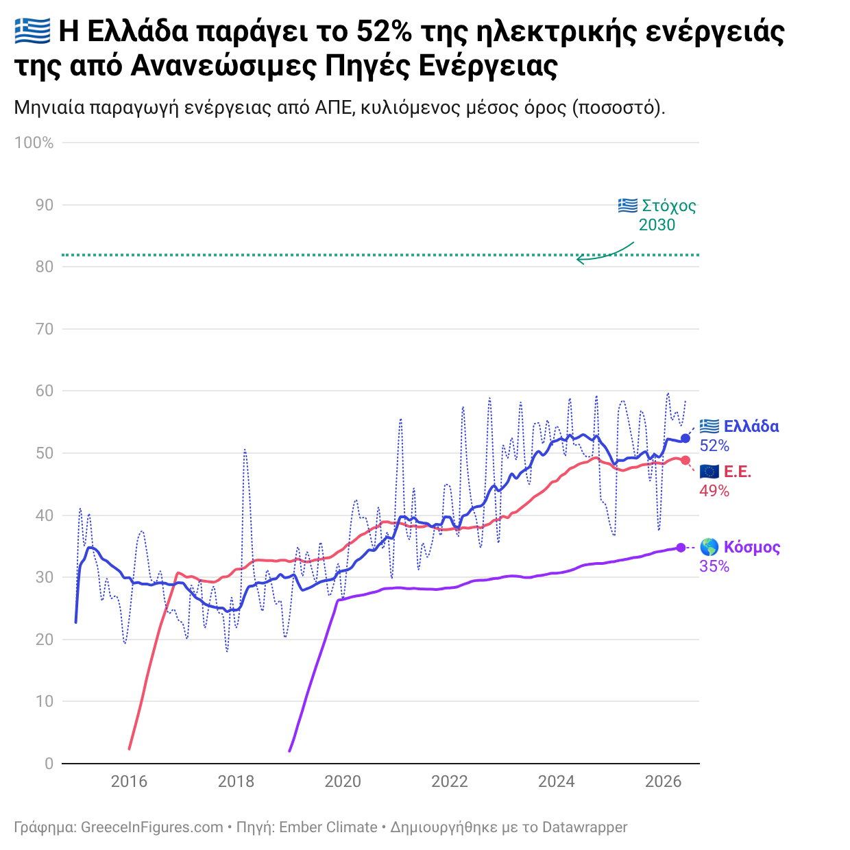 🇬🇷  ΑΠΕ στην Ελλάδα: 52% της ηλεκτρικής ενέργειας από ανανεώσιμες