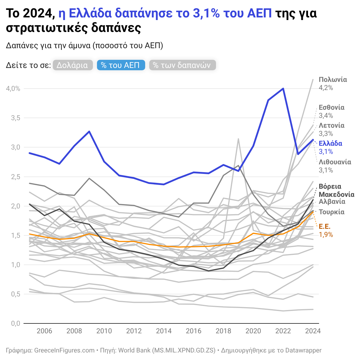 Ελλάδα: στο 3,1% του ΑΕΠ οι αμυντικές δαπάνες — 4η υψηλότερη στην ΕΕ