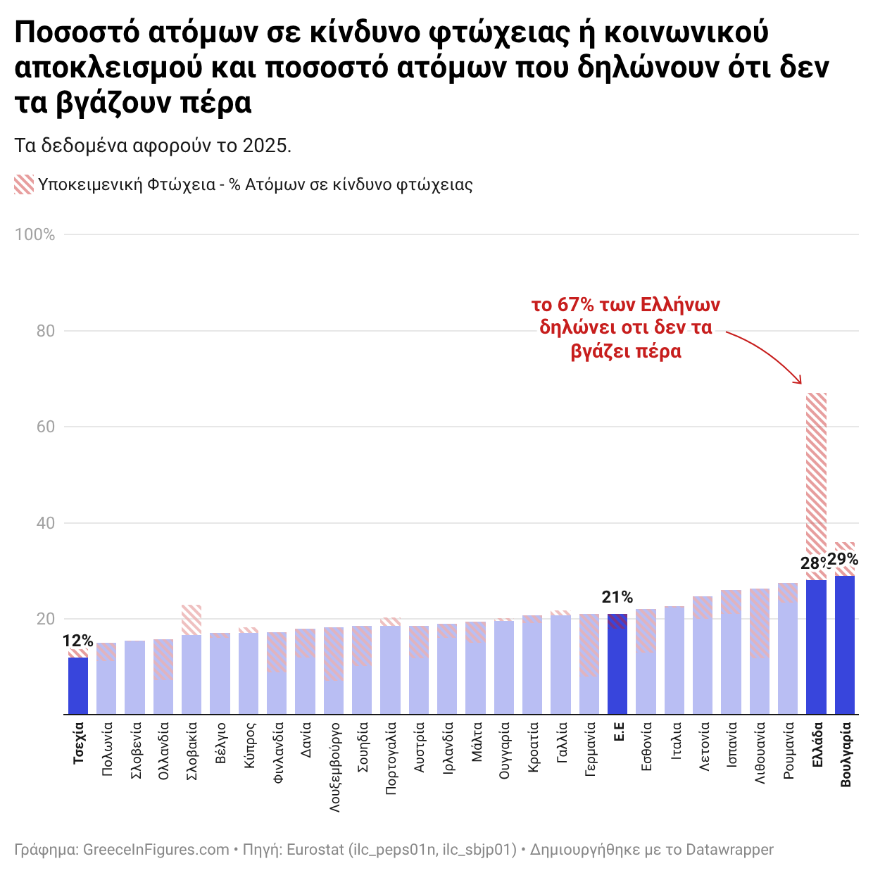 7 στους 10 Έλληνες δηλώνουν φτωχοί. Σε κίνδυνο φτώχειας 3 στους 10