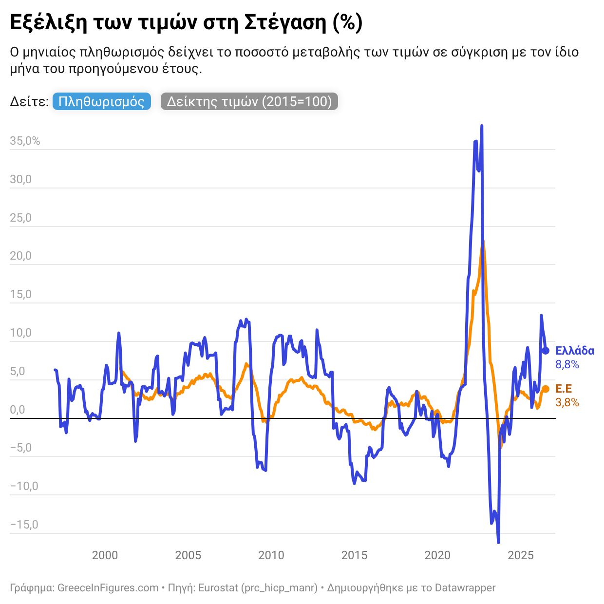 Ελλάδα: στο 8,8% ο πληθωρισμός στη Στέγαση - 3η υψηλότερη στην ΕΕ