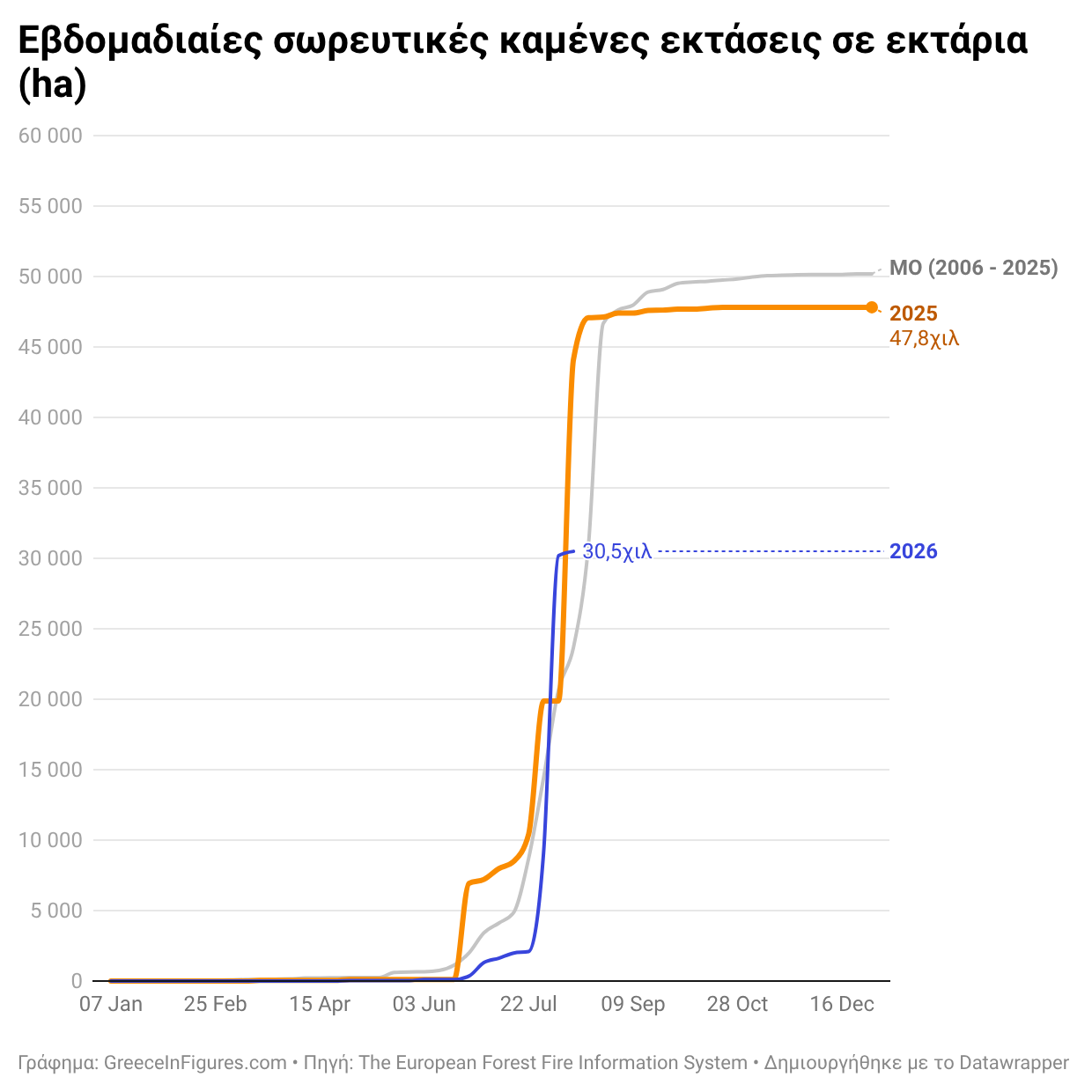 Ελλάδα: 21 χιλ. εκτάρια γης κάηκαν την πρώτη εβδομάδα του Αυγούστου