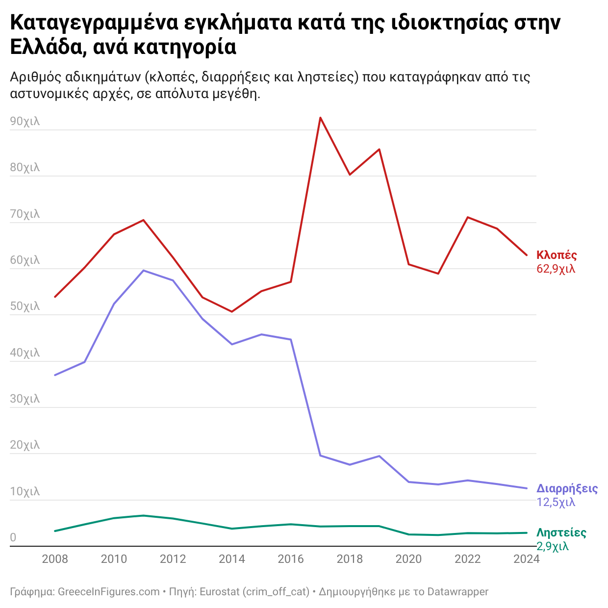 Ελλάδα: 63 χιλ. κλοπές καταγράφηκαν στην Ελλάδα το 2024