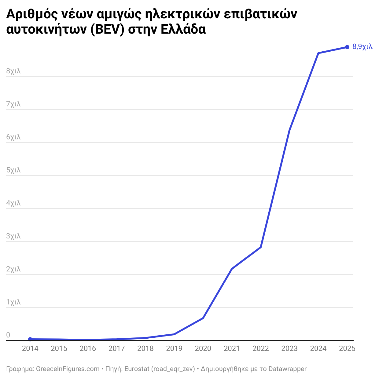 Ελλάδα: 8.9 χιλ. ηλεκτρικά αυτοκίνητα πουλήθηκαν το 2025