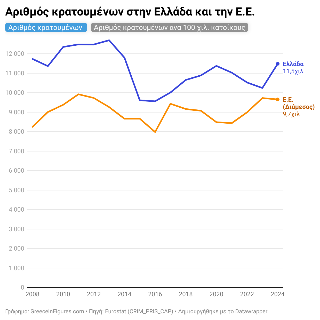 Ελλάδα: αυξημένοι κατά 12% οι κρατούμενοι το 2024