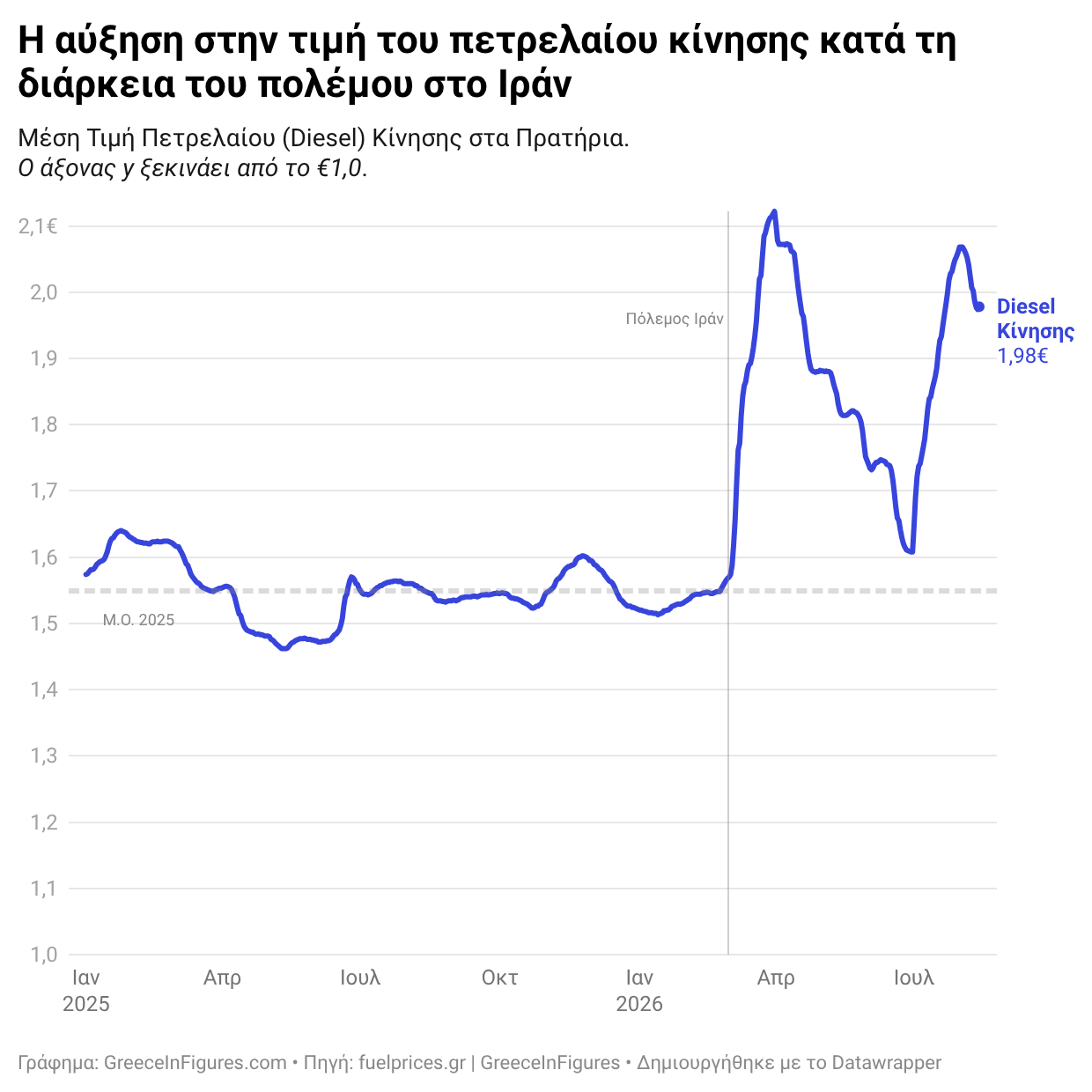 Αύξηση 25% στο πετρέλαιο κίνησης από την έναρξη του πολέμου στο Ιράν