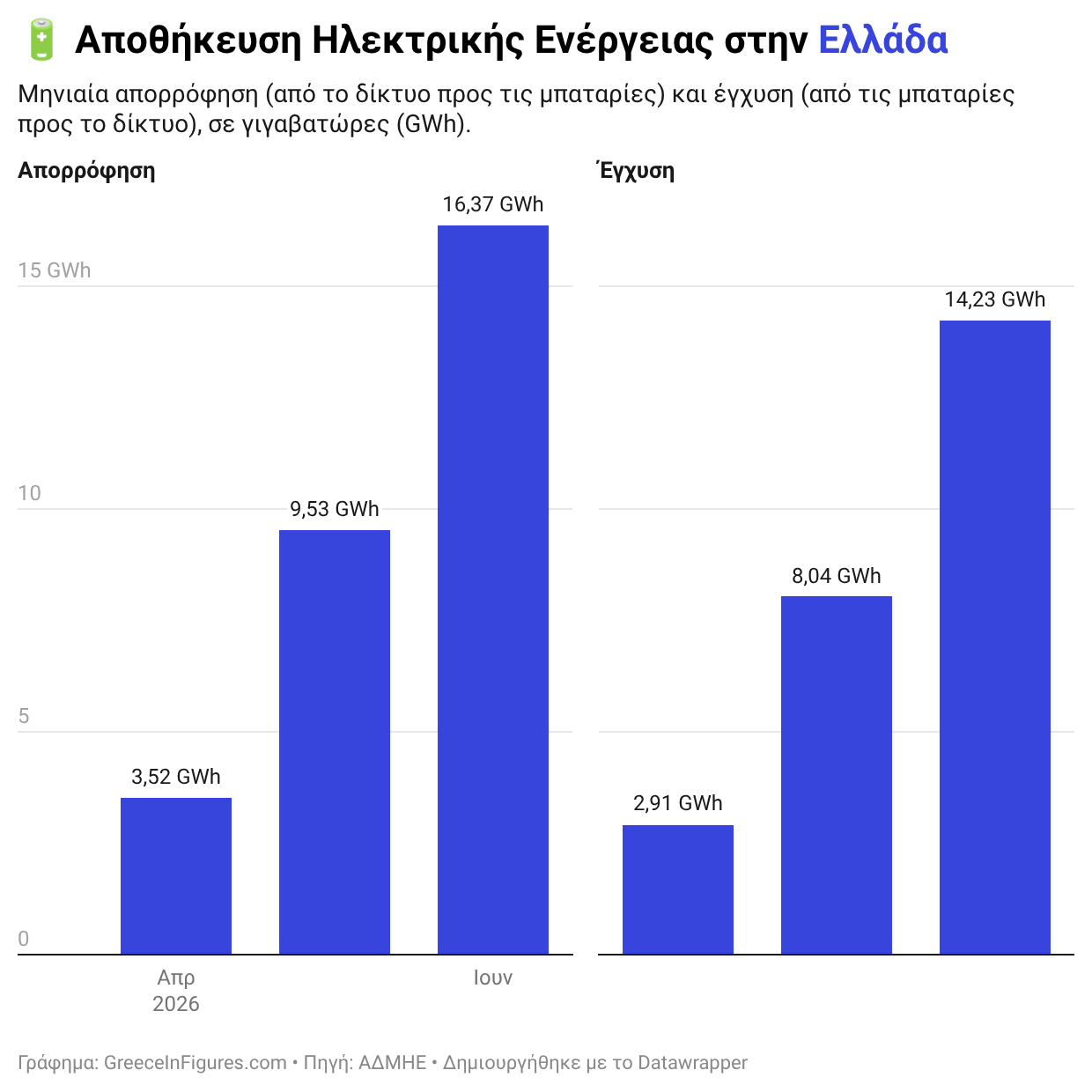 16,4 GWh απορρόφησαν οι μπαταρίες αποθήκευσης τον Ιούνιο του 2026