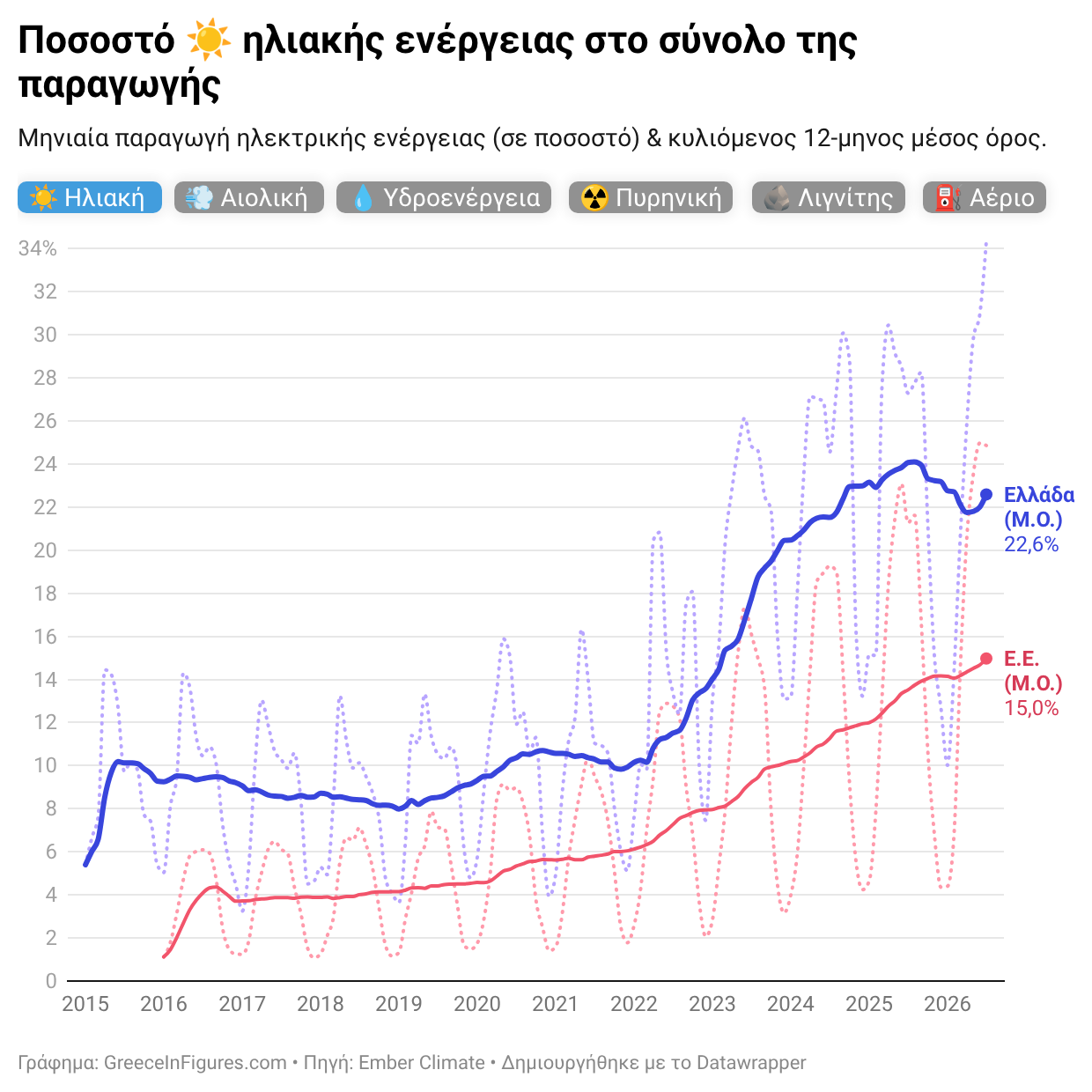 Ρεκόρ παραγωγής ηλιακής ενέργειας τον Ιούλιο του 2026: 34% της συνολικής παραγωγής