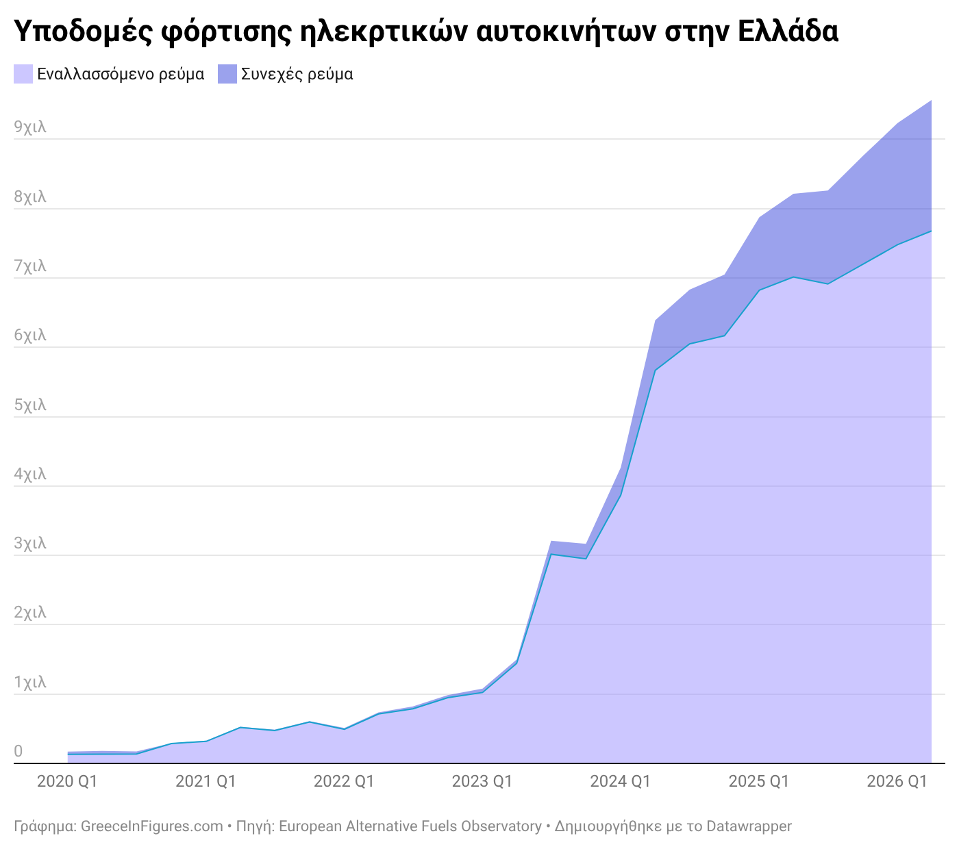 Ελλάδα: 9,6 χιλ. σταθμοί φόρτισης ηλεκτρικών οχημάτων το Α' τρίμηνο του 2026