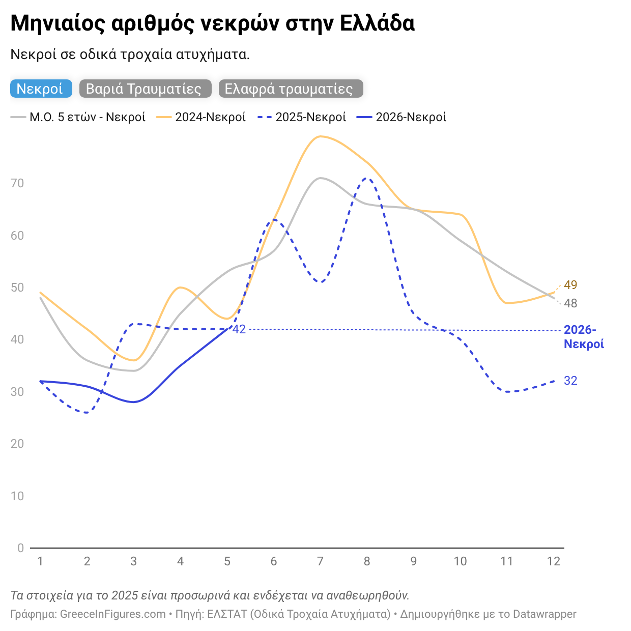 Ελλάδα: 42 νεκροί σε τροχαία τον Μάιο 2026