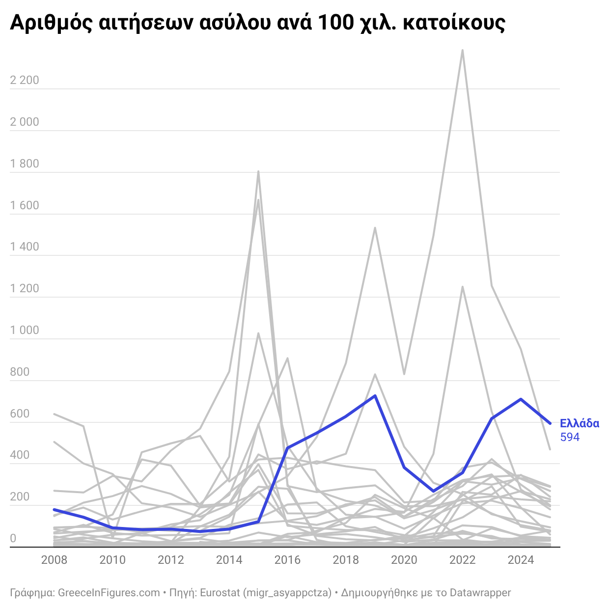 Ελλάδα: 61,6 χιλ. αιτήσεις ασύλου το 2025
