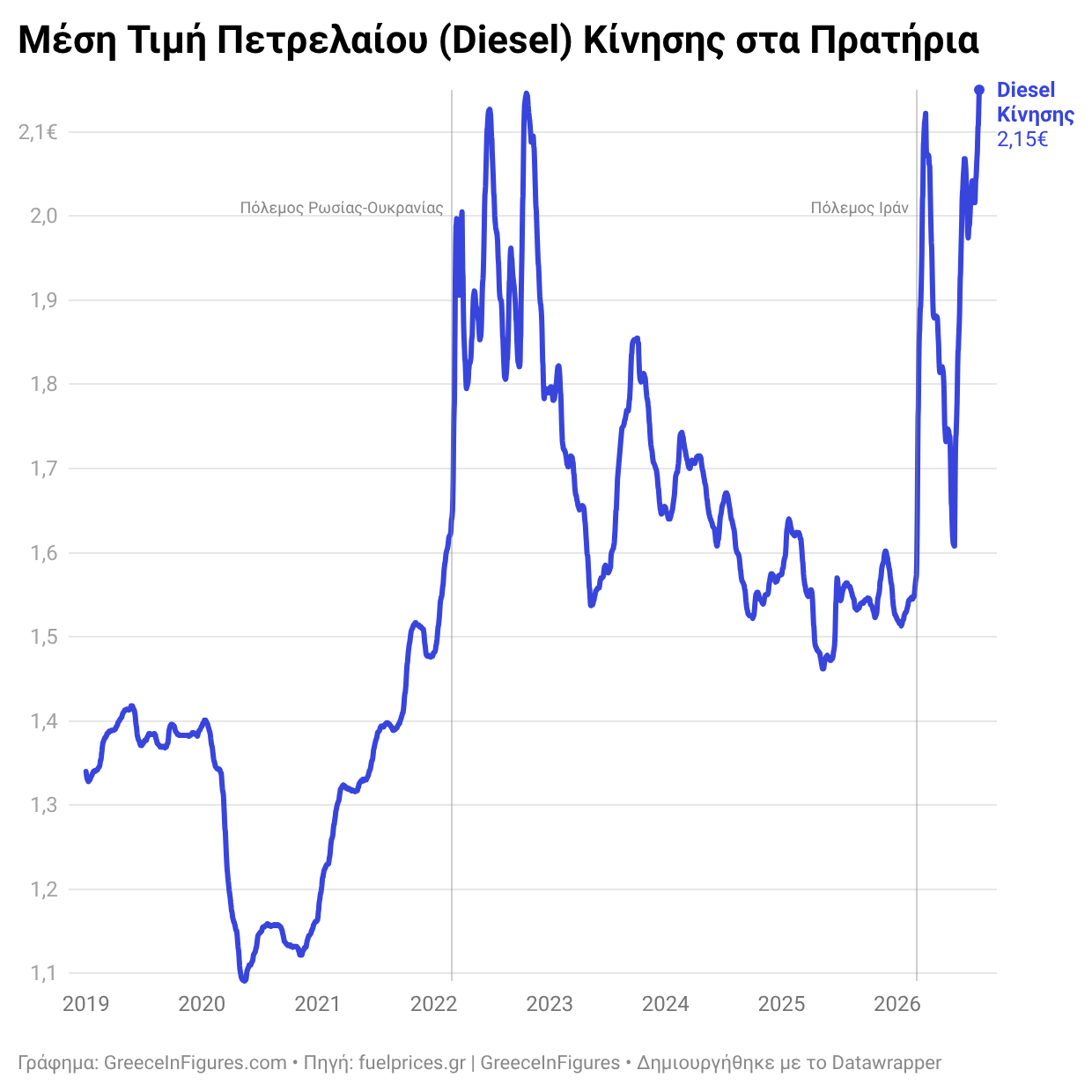 Ελλάδα: Στα €2,15 το πετρέλαιο κίνησης