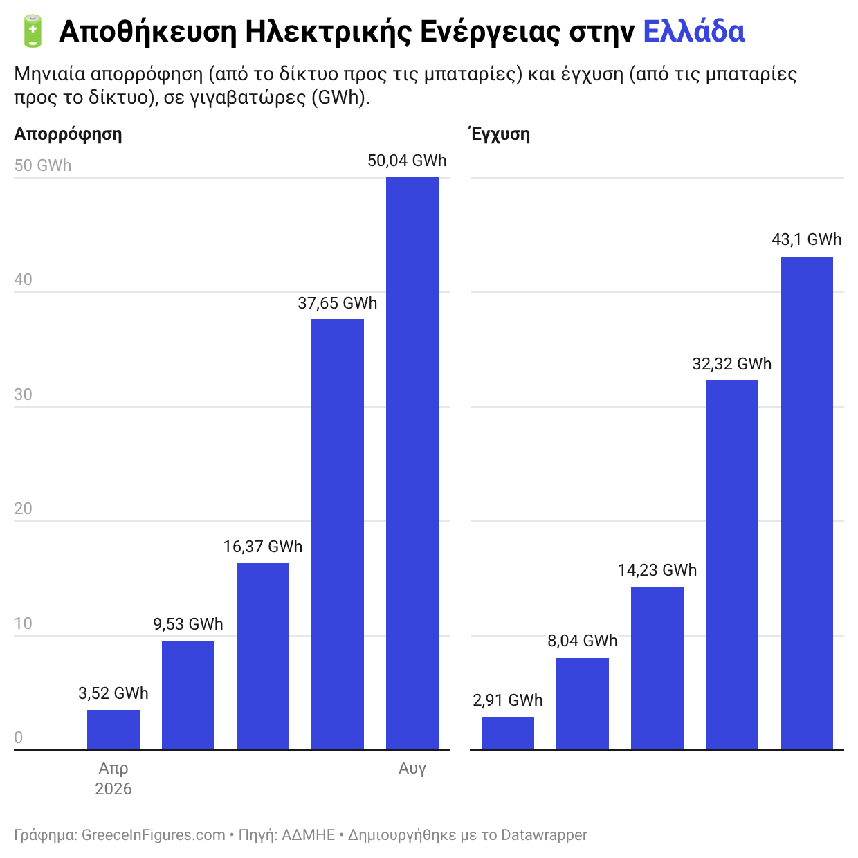50 GWh απορρόφησαν οι μπαταρίες αποθήκευσης τον Αύγουστο του 2026