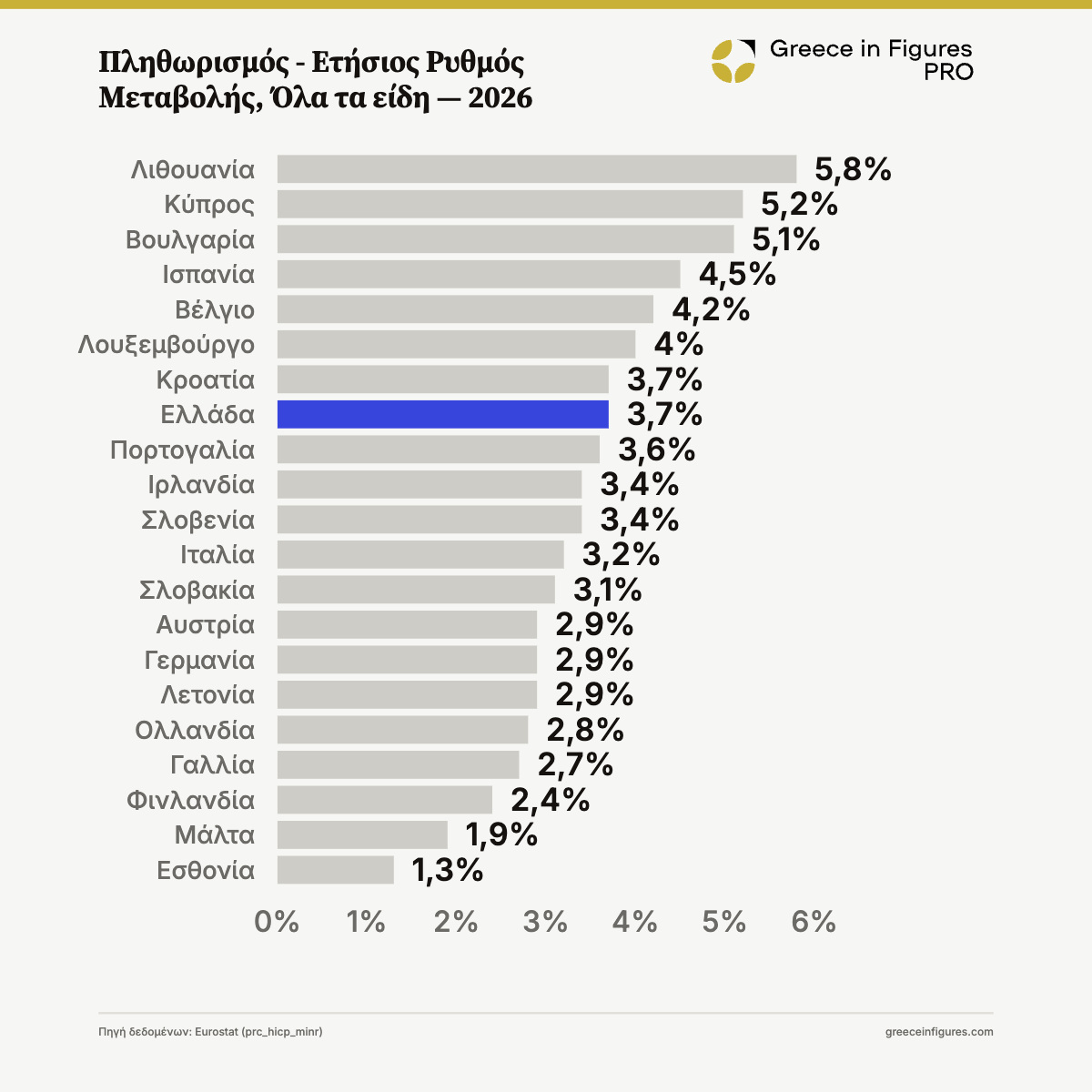 Ελλάδα: στο 3,7% ο πληθωρισμός τον Αύγουστο του 2026