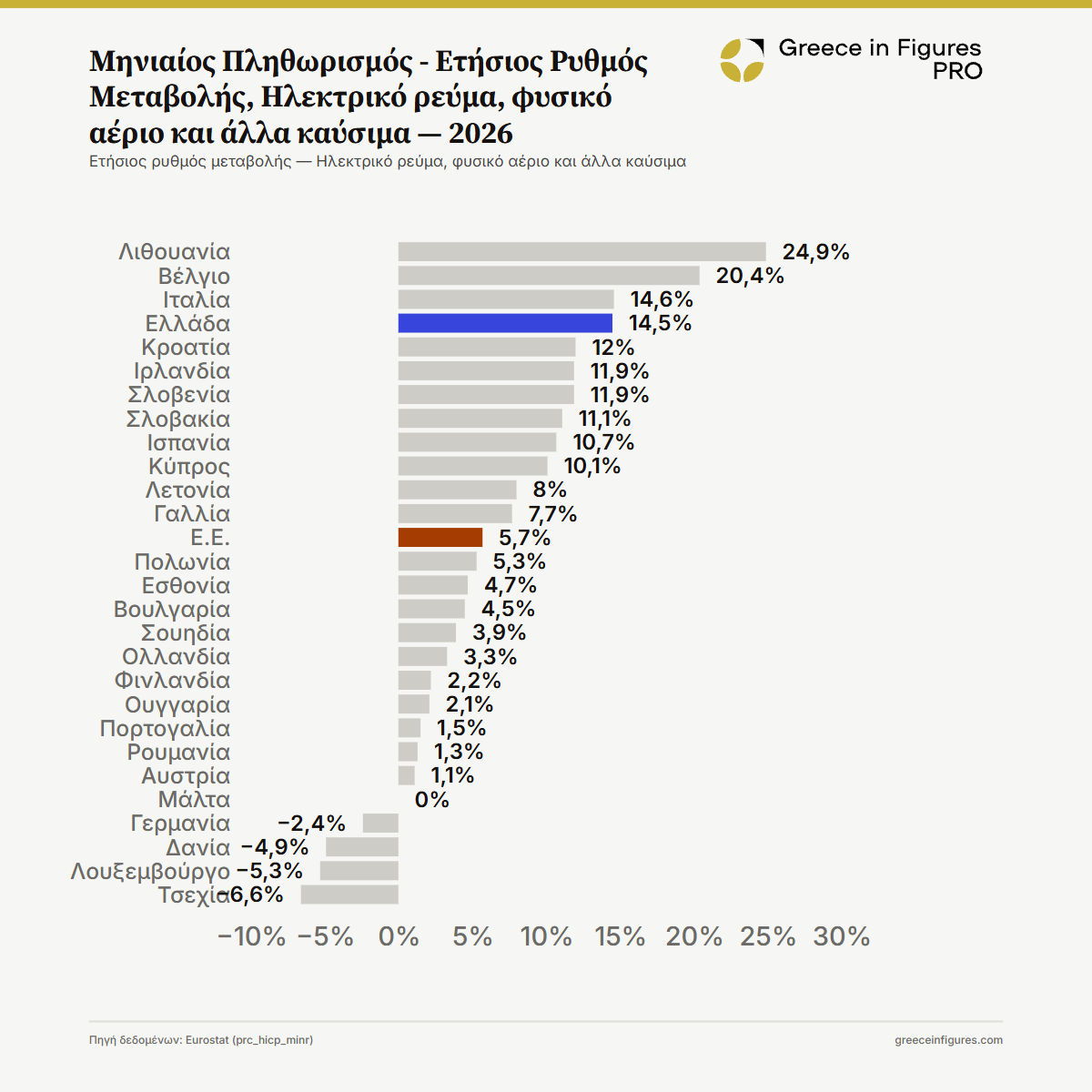 Ελλάδα: Οι τιμές ενέργειας αυξήθηκαν κατά 14,5% τον Αύγουστο του 2026