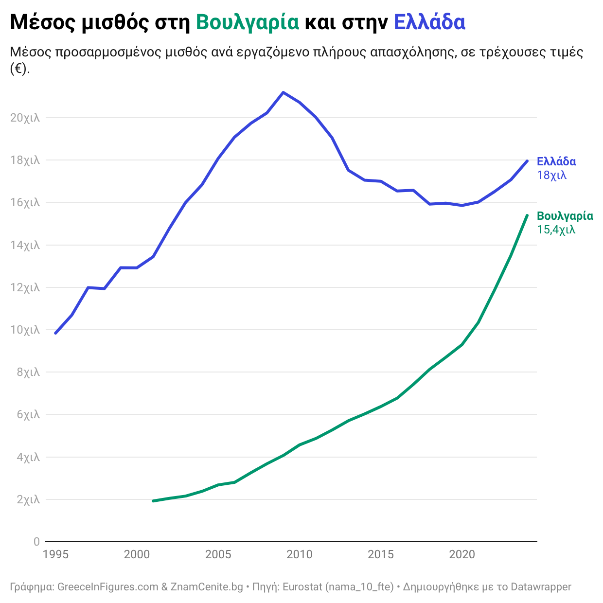 Ελλάδα & Βουλγαρία: από 7 φορές υψηλότερος μισθός σε μόλις 17% διαφορά