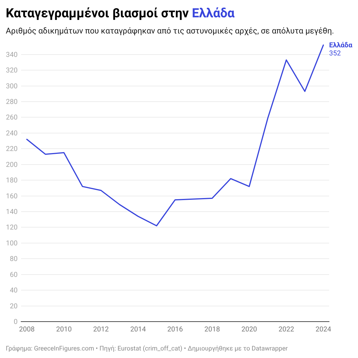Ελλάδα: 352 βιασμοί καταγράφηκαν το 2024, 20% περισσότεροι από το 2023