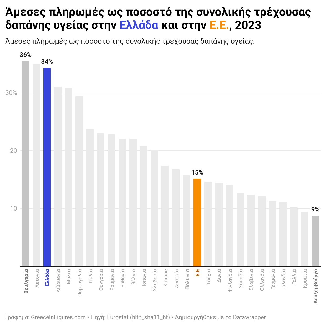 Ελλάδα: 3η στην ΕΕ στις άμεσες πληρωμές για υγεία – στο 34% της συνολικής δαπάνης