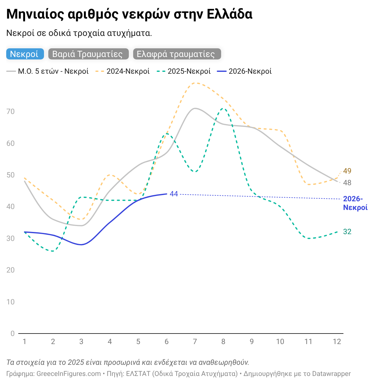 Ελλάδα: 44 νεκροί σε τροχαία τον Ιούνιο 2026
