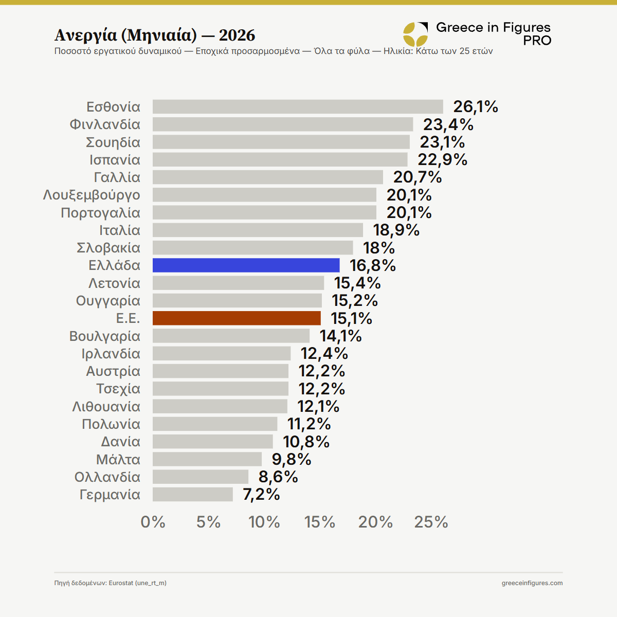Στο 16,8% η νεανική ανεργία τον Ιούλιο του 2026