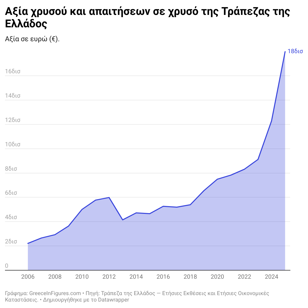 Ελλάδα: Στα €18,1 δισ. η αξία των αποθεμάτων χρυσού