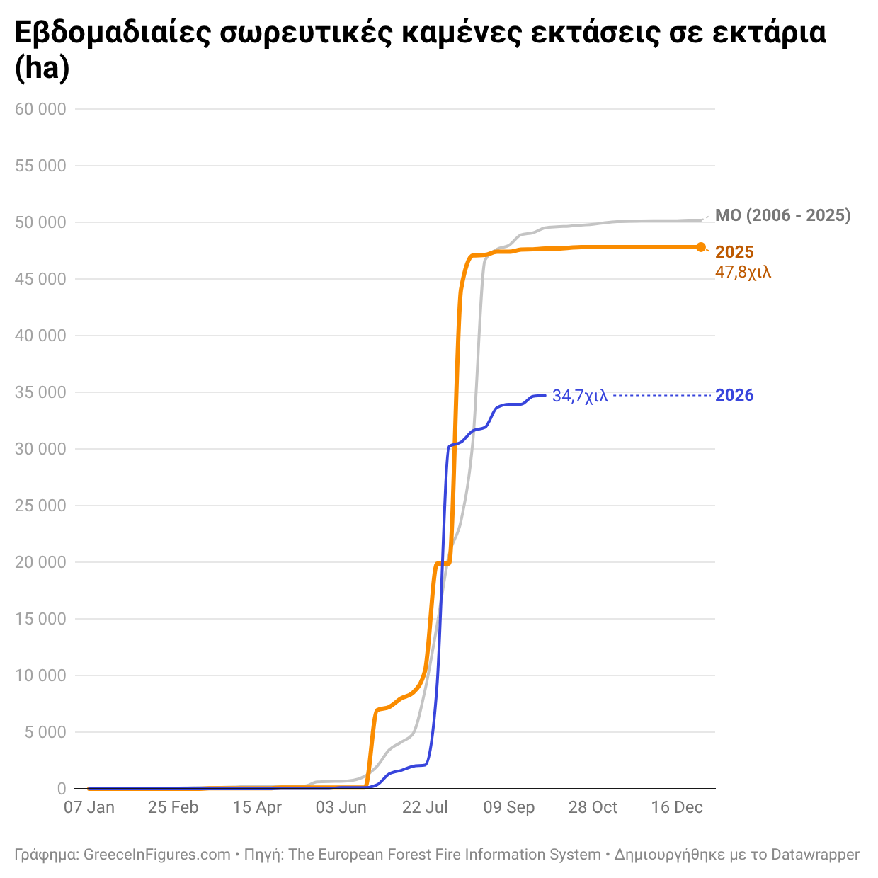 Ελλάδα: 34.713 καμένα εκτάρια το πρώτο εννεάμηνο του 2026