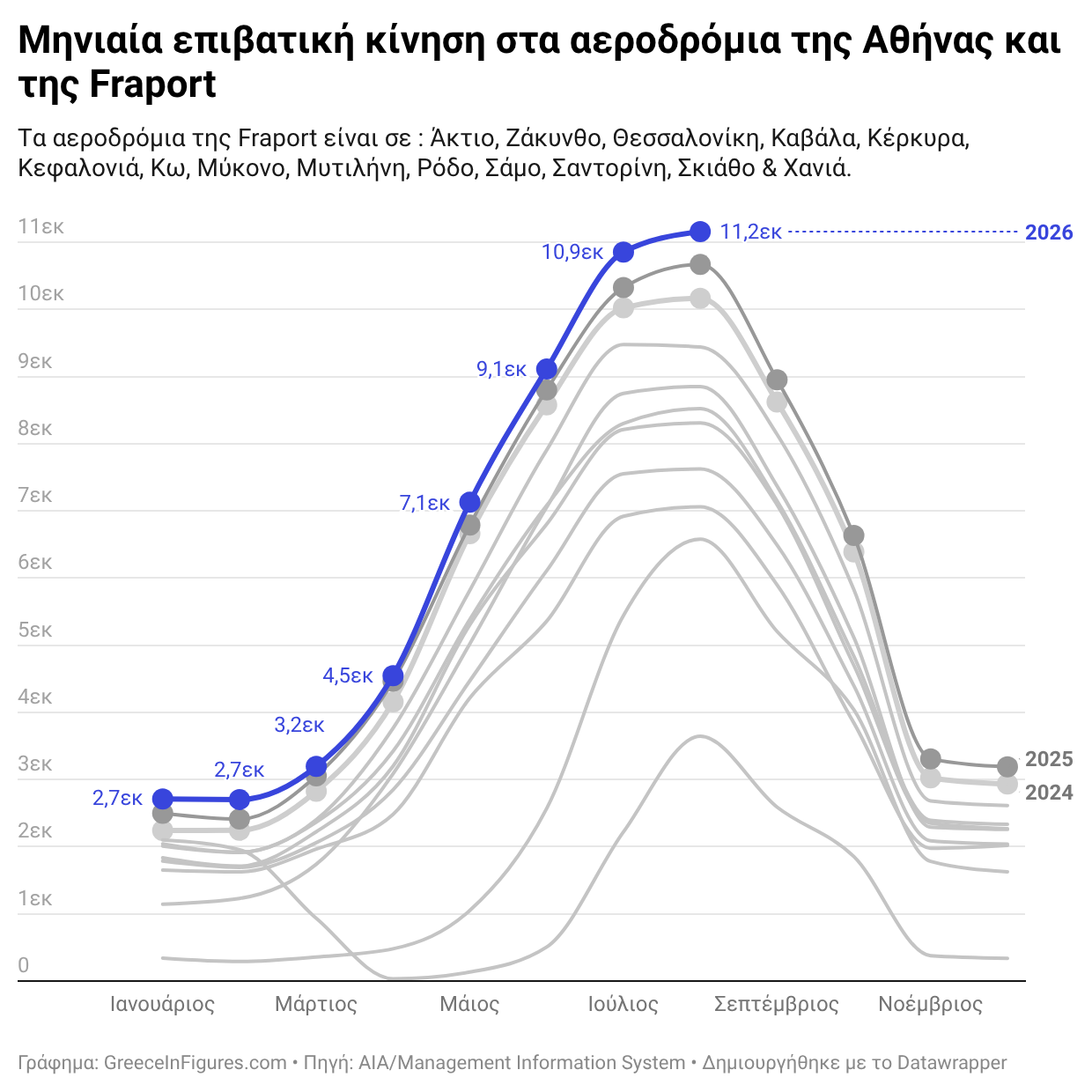 Ελλάδα: 52,2 εκατ. επιβάτες στα αεροδρόμια το πρώτο οκτάμηνο του 2026