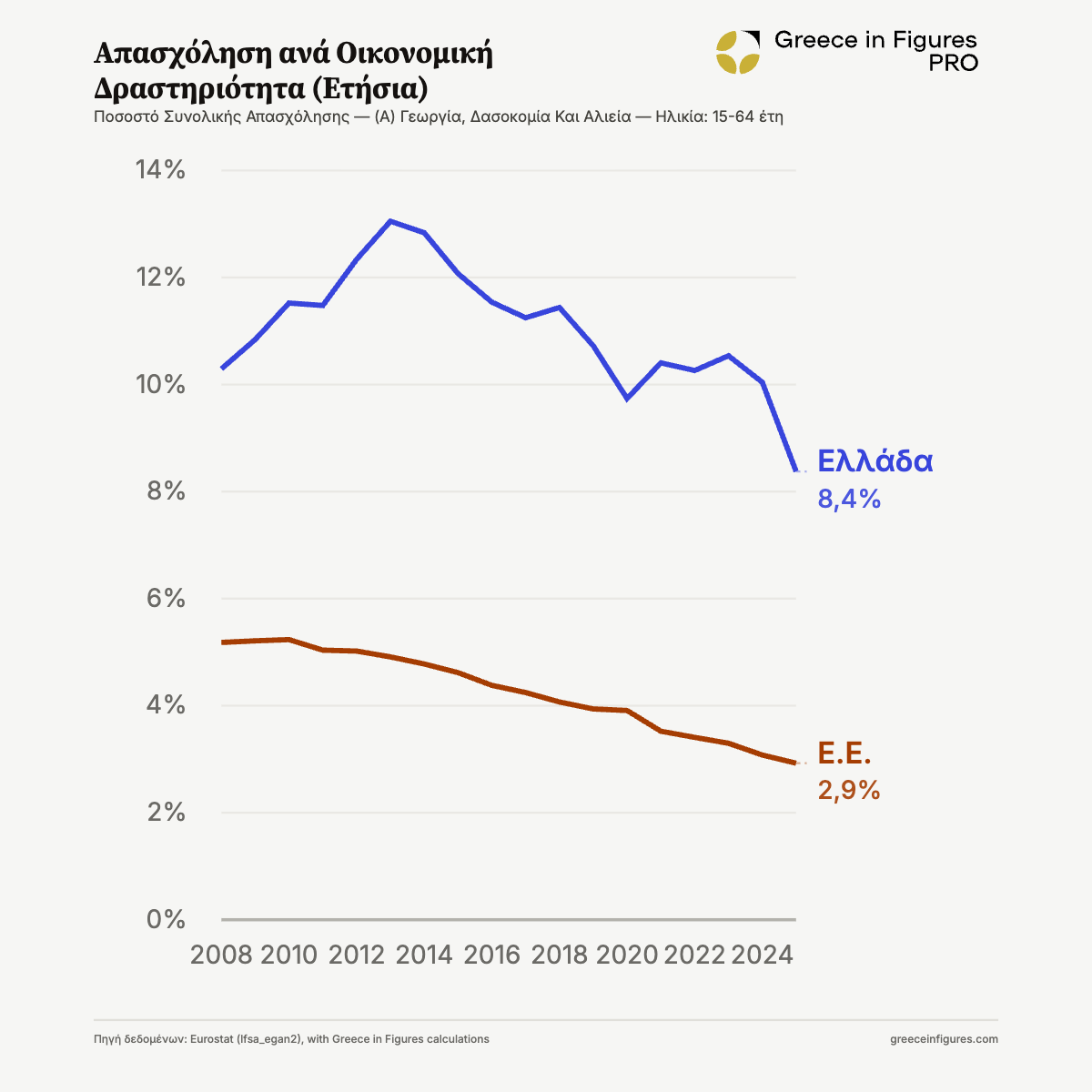 Η γεωργία απασχολεί το 8,4% των εργαζομένων στην Ελλάδα, σχεδόν τριπλάσιο ποσοστό από την ΕΕ