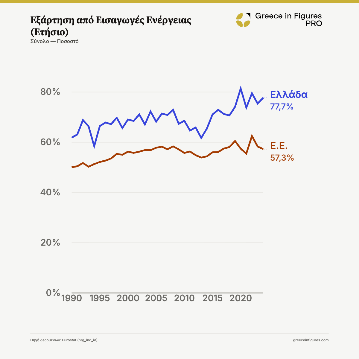 Η Ελλάδα εισάγει το 77,7% της ενέργειας που καταναλώνει
