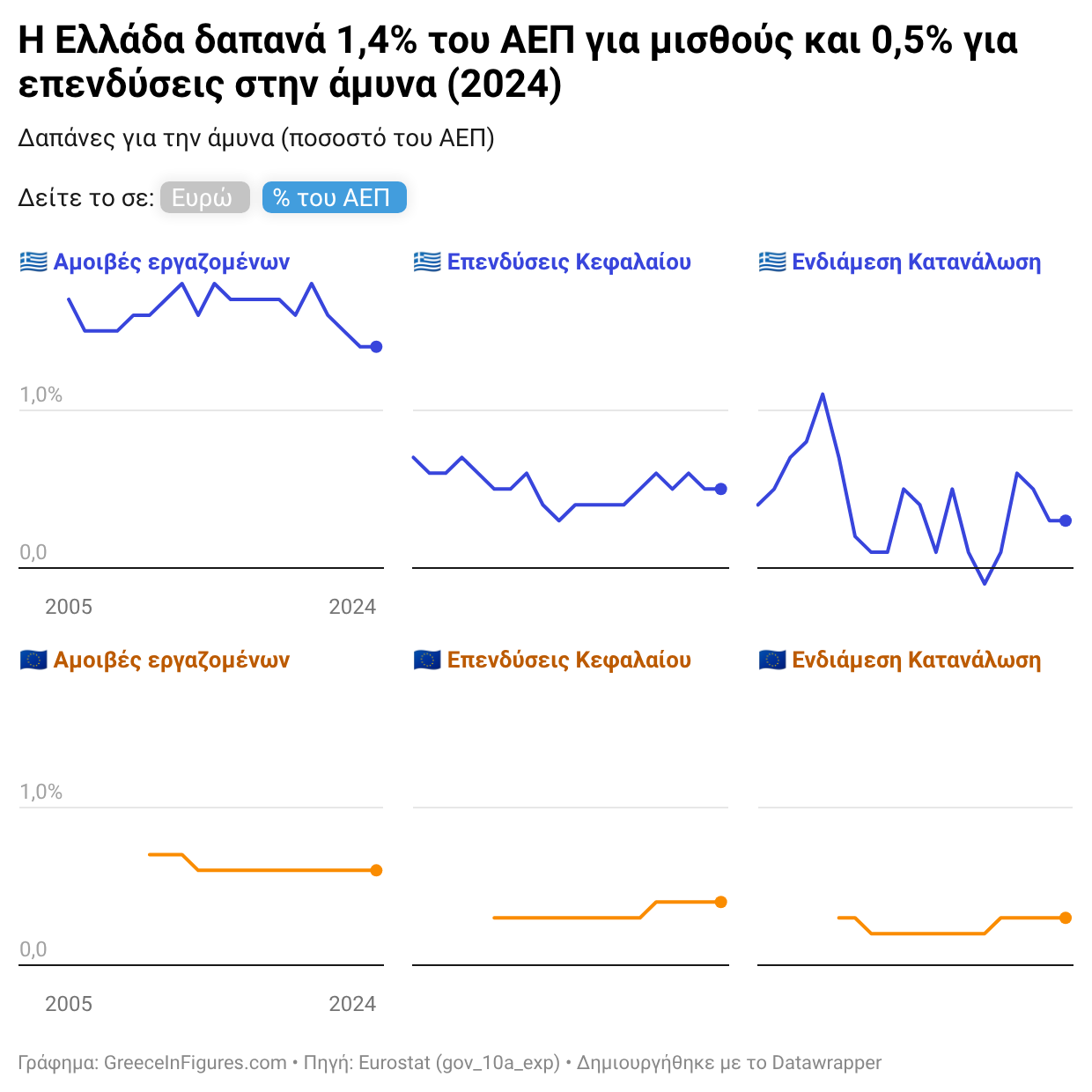 Ελλάδα: το 63% των αμυντικών δαπανών πηγαίνει σε αμοιβές προσωπικού