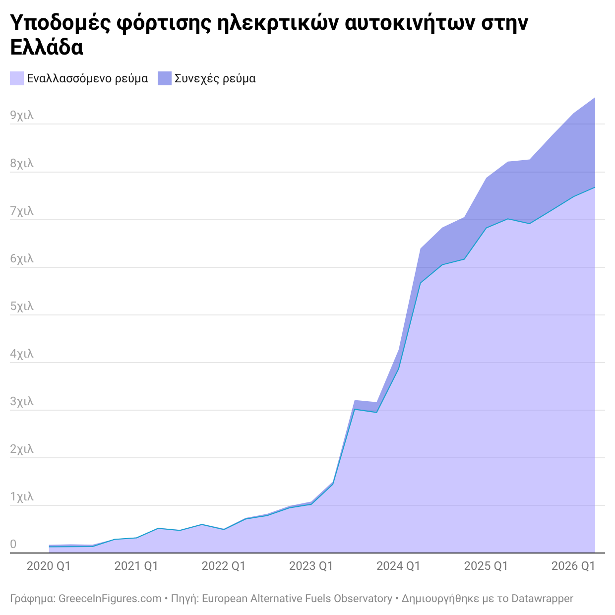 Ελλάδα: 9,6 χιλ. σημεία φόρτισης ηλεκτρικών οχημάτων το Β΄ τρίμηνο του 2026