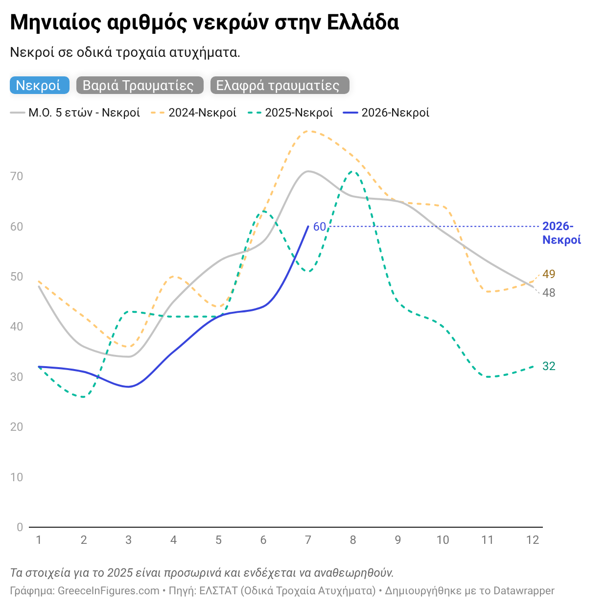 Ελλάδα: 60 νεκροί σε τροχαία τον Ιούλιο 2026