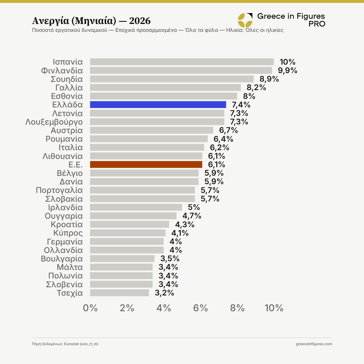 Ελλάδα: στο 7.4% υποχώρησε η ανεργία τον Αύγουστο