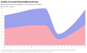 Επιβατική Κίνηση Αεροδρομίων