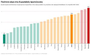 Ποιότητα Αέρα στην Αθήνα