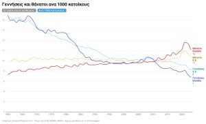 Γεννήσεις και Θάνατοι