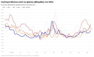 Υπερ-θνησιμότητα λόγω κορωνοϊού