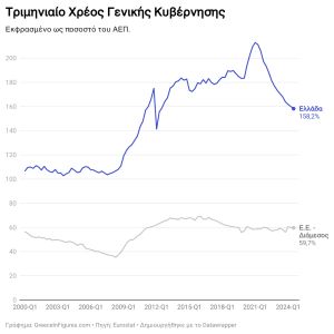 Το χρέος της Ελλάδας διαμορφώθηκε στο 158,2% του ΑΕΠ κατά το τρίτο τρίμηνο του 2024.