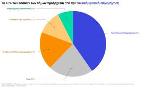 Χρηματοδότηση Δήμων
