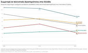 Πολιτισμός & πολιτιστική συμμετοχή