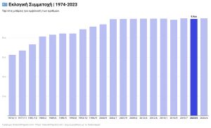 Εκλογική Συμμετοχή και Αποχή